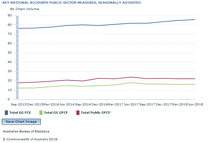 Graph Image for KEY NATIONAL ACCOUNTS PUBLIC SECTOR MEASURES, SEASONALLY ADJUSTED